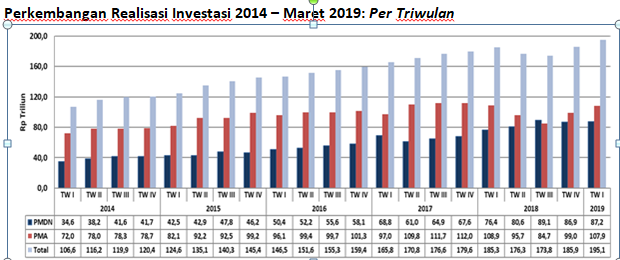 Capai Rp195,1 Triliun, Realisasi Investasi Triwulan I Tahun 2019 Naik 5,3%