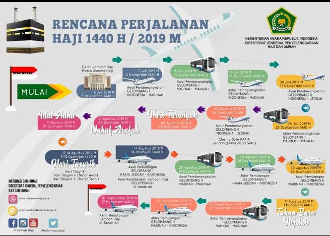 Infografis Rencana Perjalanan Haji  Tahun 2019M/1440H. (Sumber: Kemenag).