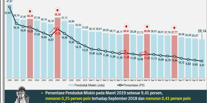 BPS Catat Penduduk Miskin Berkurang 530 Ribu Jiwa Dalam 6 Bulan ...