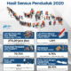 Hasil Sensus Penduduk 2020; BPS: Meski Lambat, Ada Pergeseran Penduduk Antarpulau