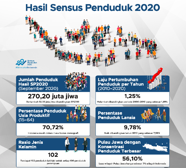 Hasil Sensus Penduduk 2020; BPS: Meski Lambat, Ada Pergeseran Penduduk Antarpulau