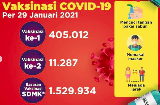 Hingga 29 Januari, 405.012 SDM Kesehatan Telah Divaksinasi COVID-19