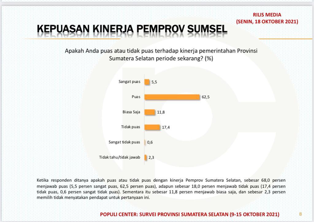 Survei Populi Center: Mayoritas Masyarakat Puas dengan Kinerja Pemprov Sumsel